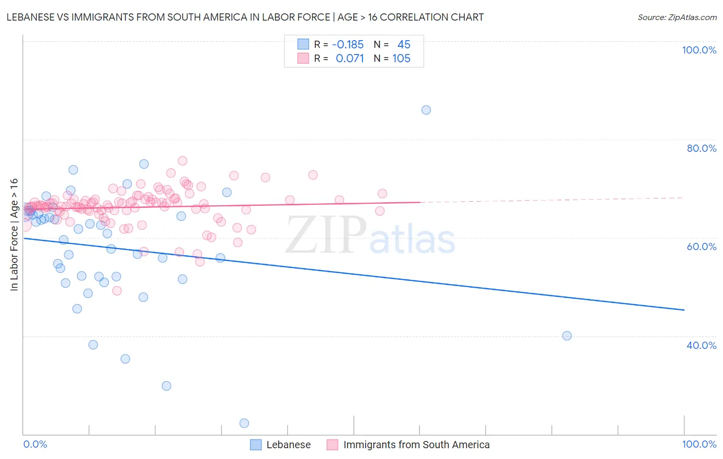 Lebanese vs Immigrants from South America In Labor Force | Age > 16
