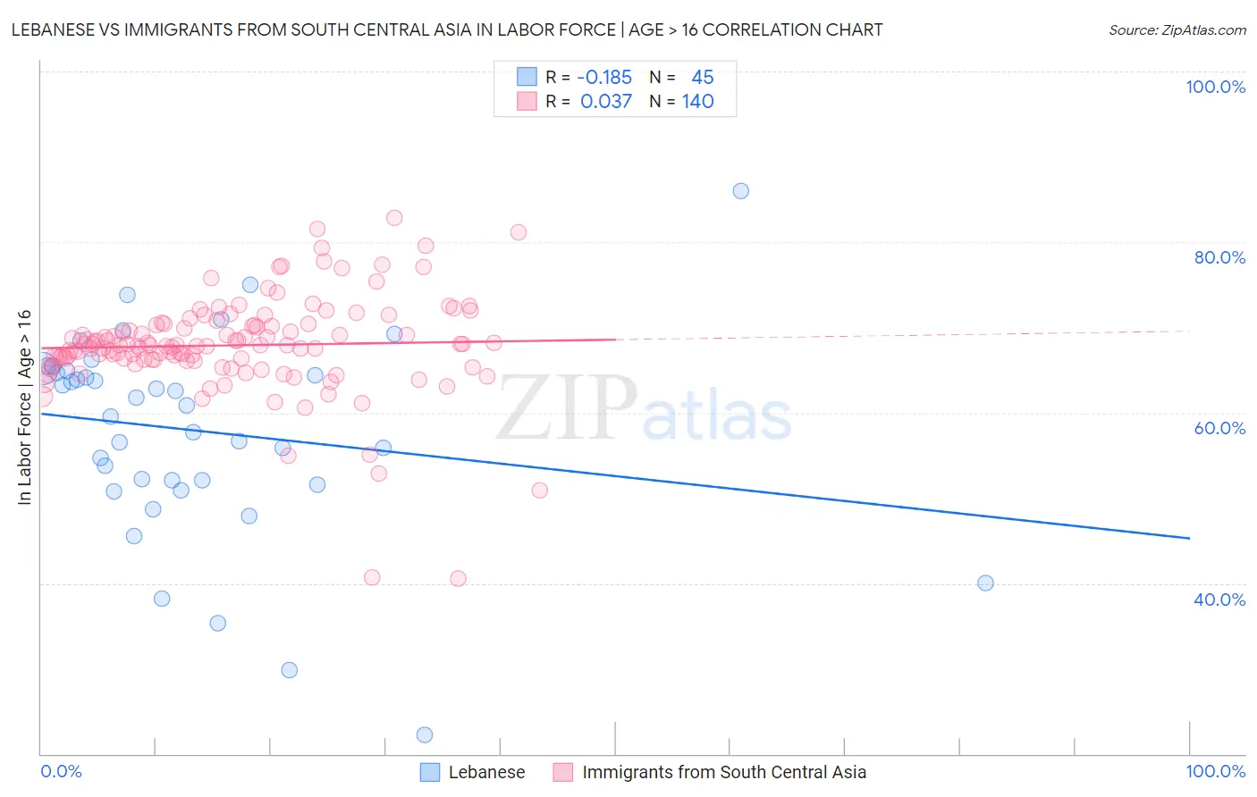 Lebanese vs Immigrants from South Central Asia In Labor Force | Age > 16