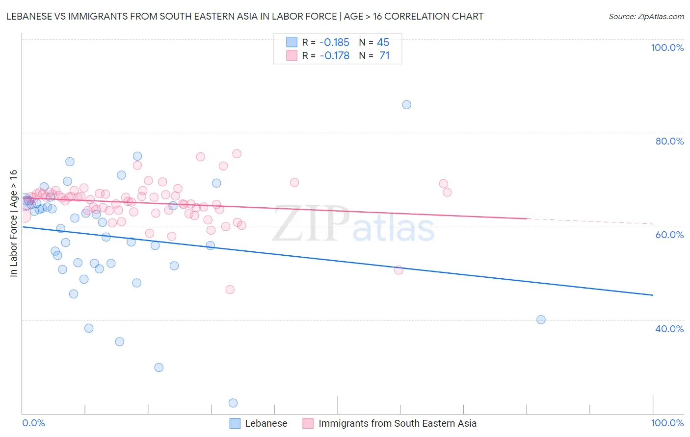 Lebanese vs Immigrants from South Eastern Asia In Labor Force | Age > 16