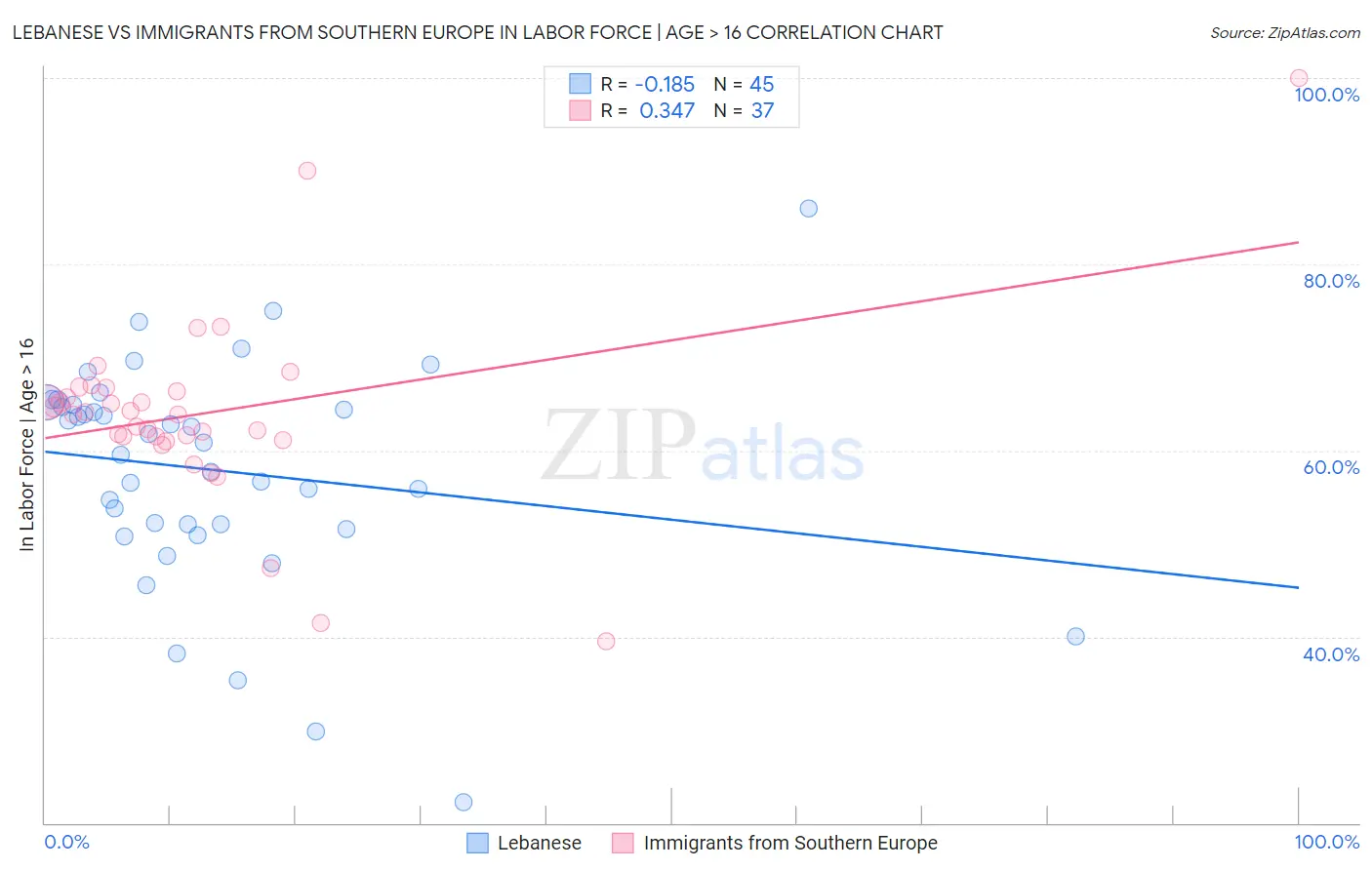 Lebanese vs Immigrants from Southern Europe In Labor Force | Age > 16