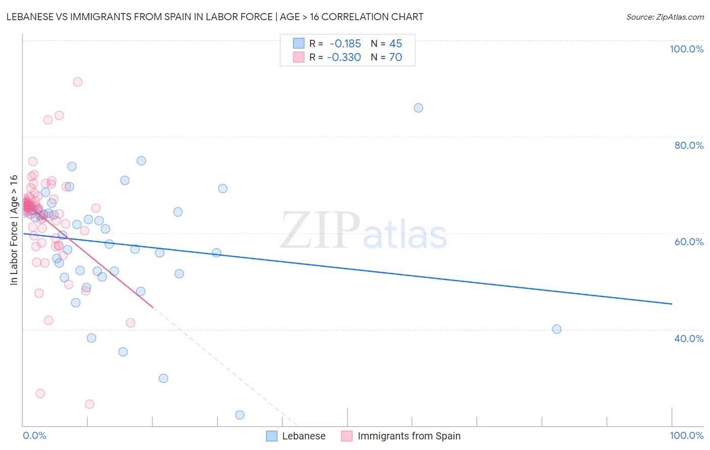 Lebanese vs Immigrants from Spain In Labor Force | Age > 16