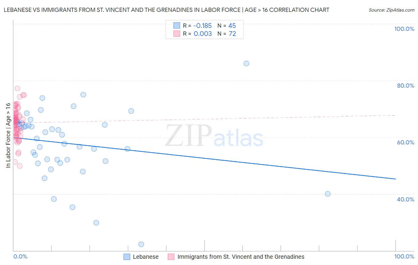Lebanese vs Immigrants from St. Vincent and the Grenadines In Labor Force | Age > 16