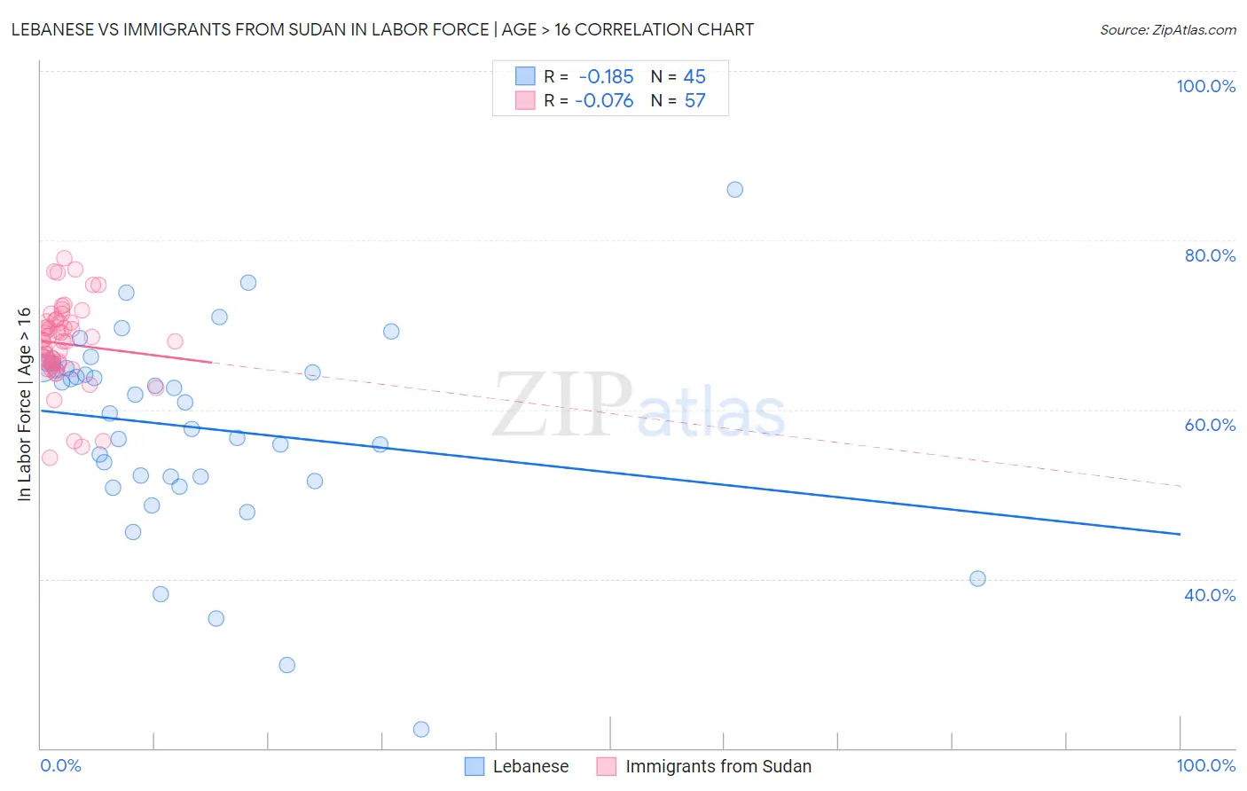 Lebanese vs Immigrants from Sudan In Labor Force | Age > 16