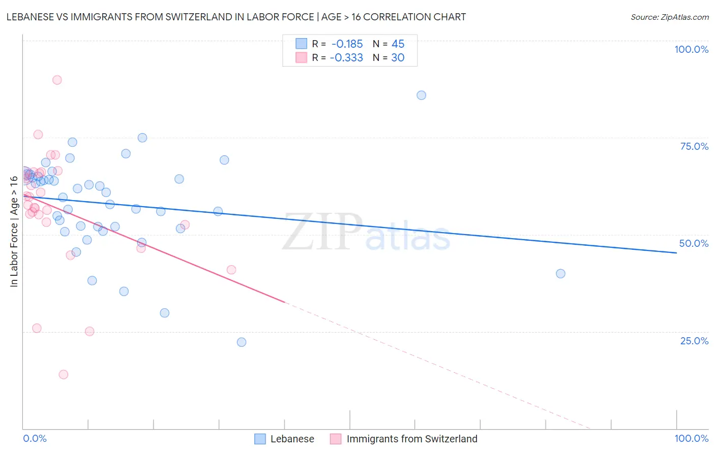 Lebanese vs Immigrants from Switzerland In Labor Force | Age > 16