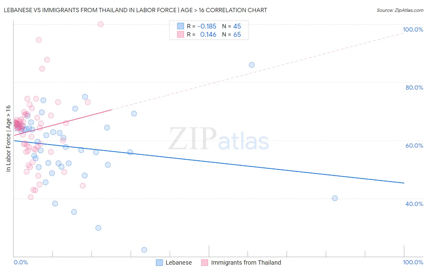 Lebanese vs Immigrants from Thailand In Labor Force | Age > 16