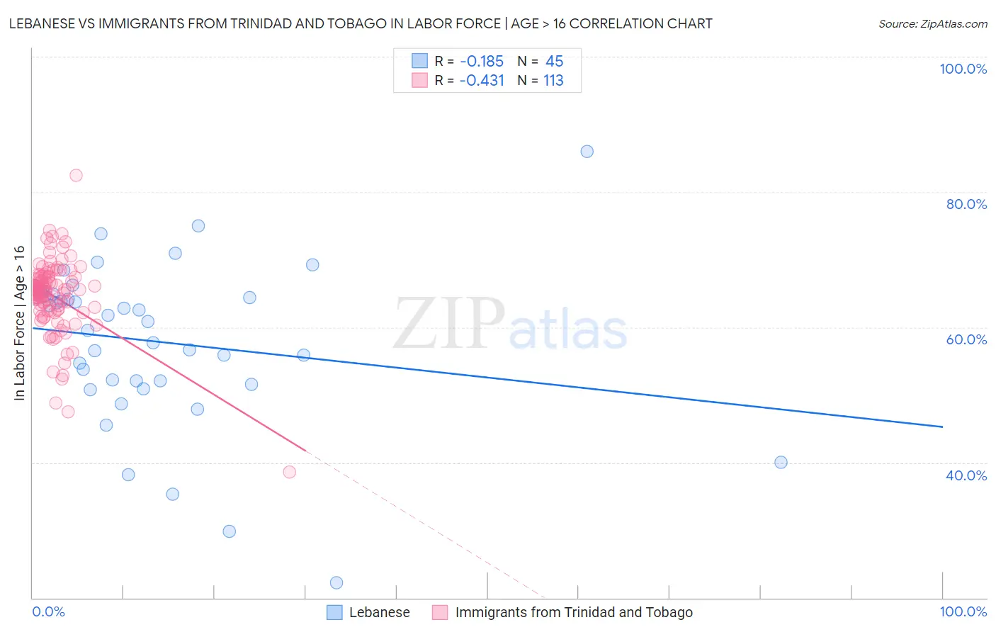 Lebanese vs Immigrants from Trinidad and Tobago In Labor Force | Age > 16