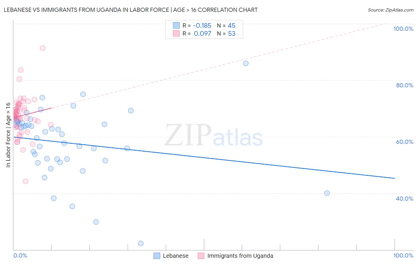 Lebanese vs Immigrants from Uganda In Labor Force | Age > 16
