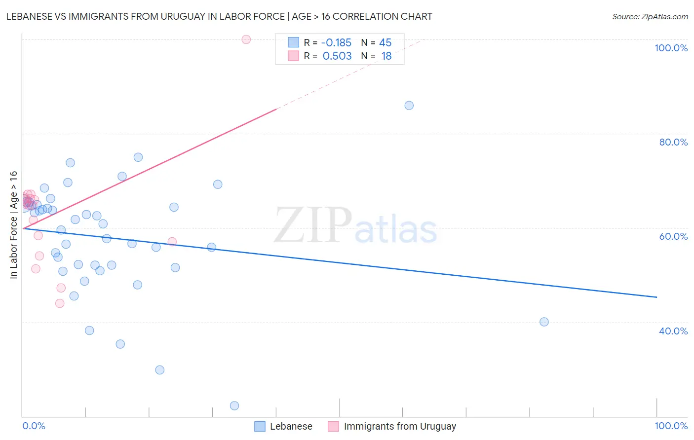 Lebanese vs Immigrants from Uruguay In Labor Force | Age > 16