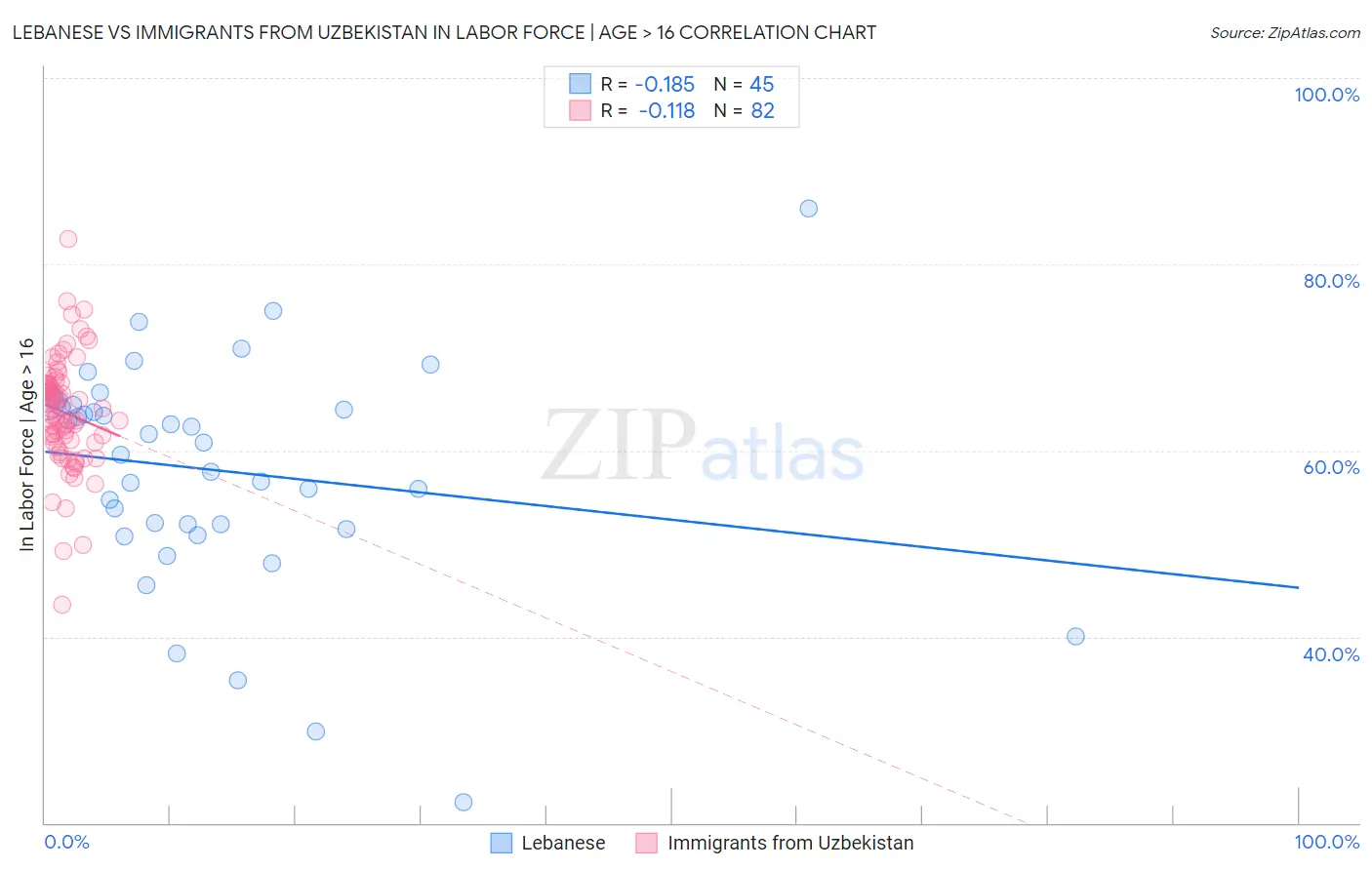 Lebanese vs Immigrants from Uzbekistan In Labor Force | Age > 16
