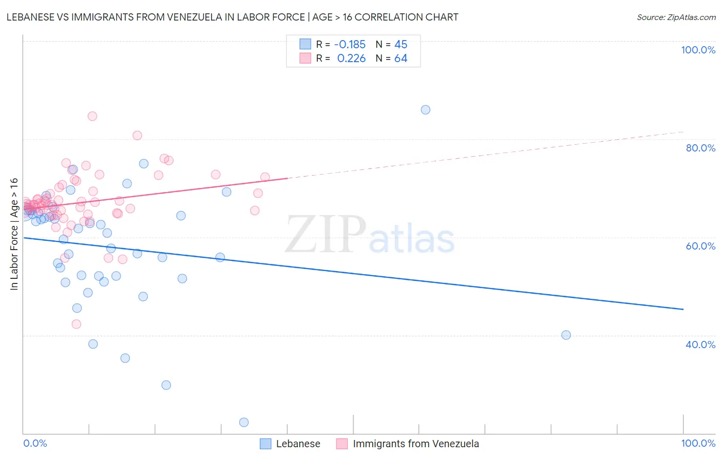 Lebanese vs Immigrants from Venezuela In Labor Force | Age > 16