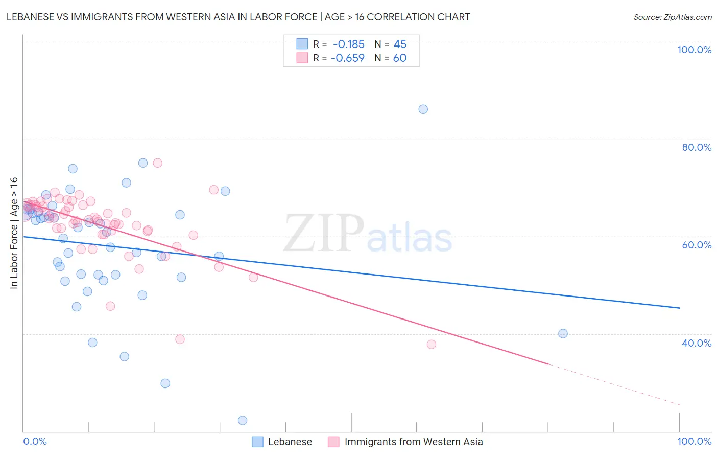 Lebanese vs Immigrants from Western Asia In Labor Force | Age > 16