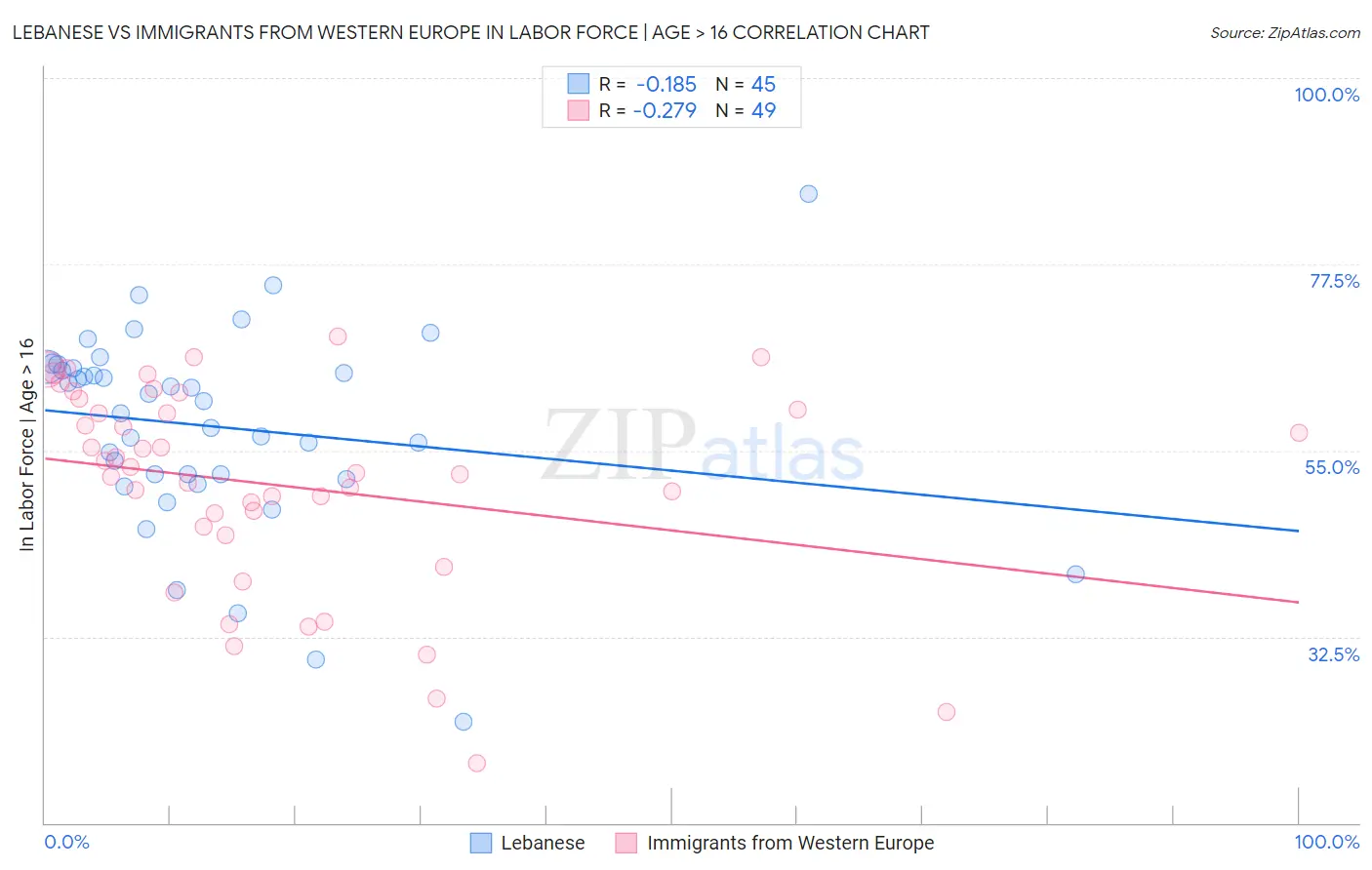 Lebanese vs Immigrants from Western Europe In Labor Force | Age > 16