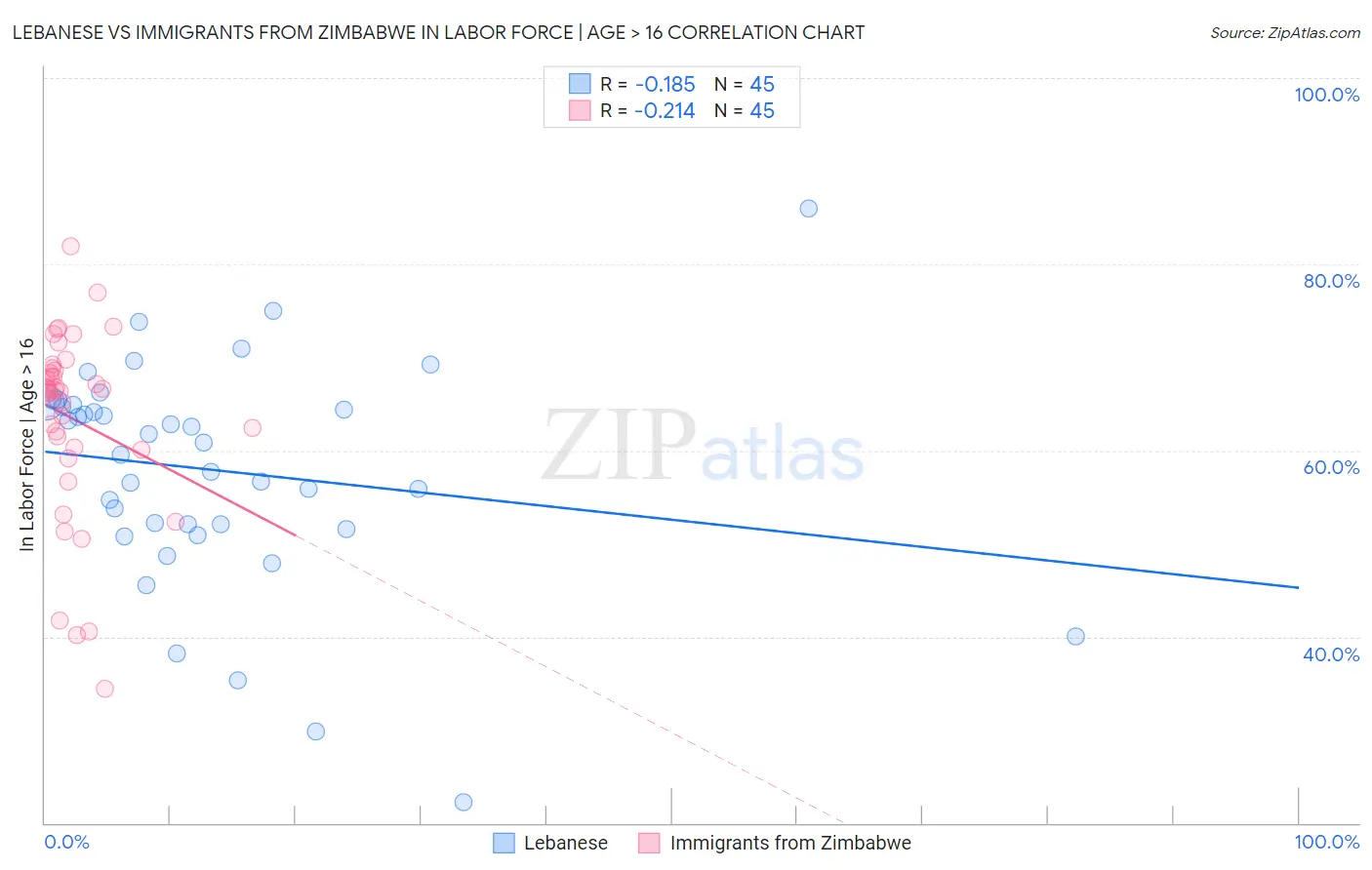 Lebanese vs Immigrants from Zimbabwe In Labor Force | Age > 16