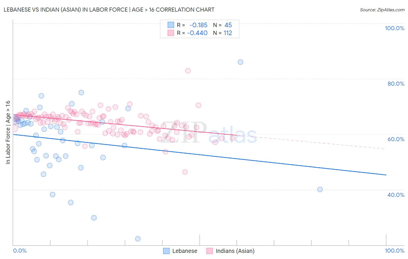 Lebanese vs Indian (Asian) In Labor Force | Age > 16