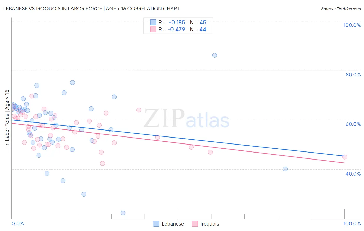 Lebanese vs Iroquois In Labor Force | Age > 16