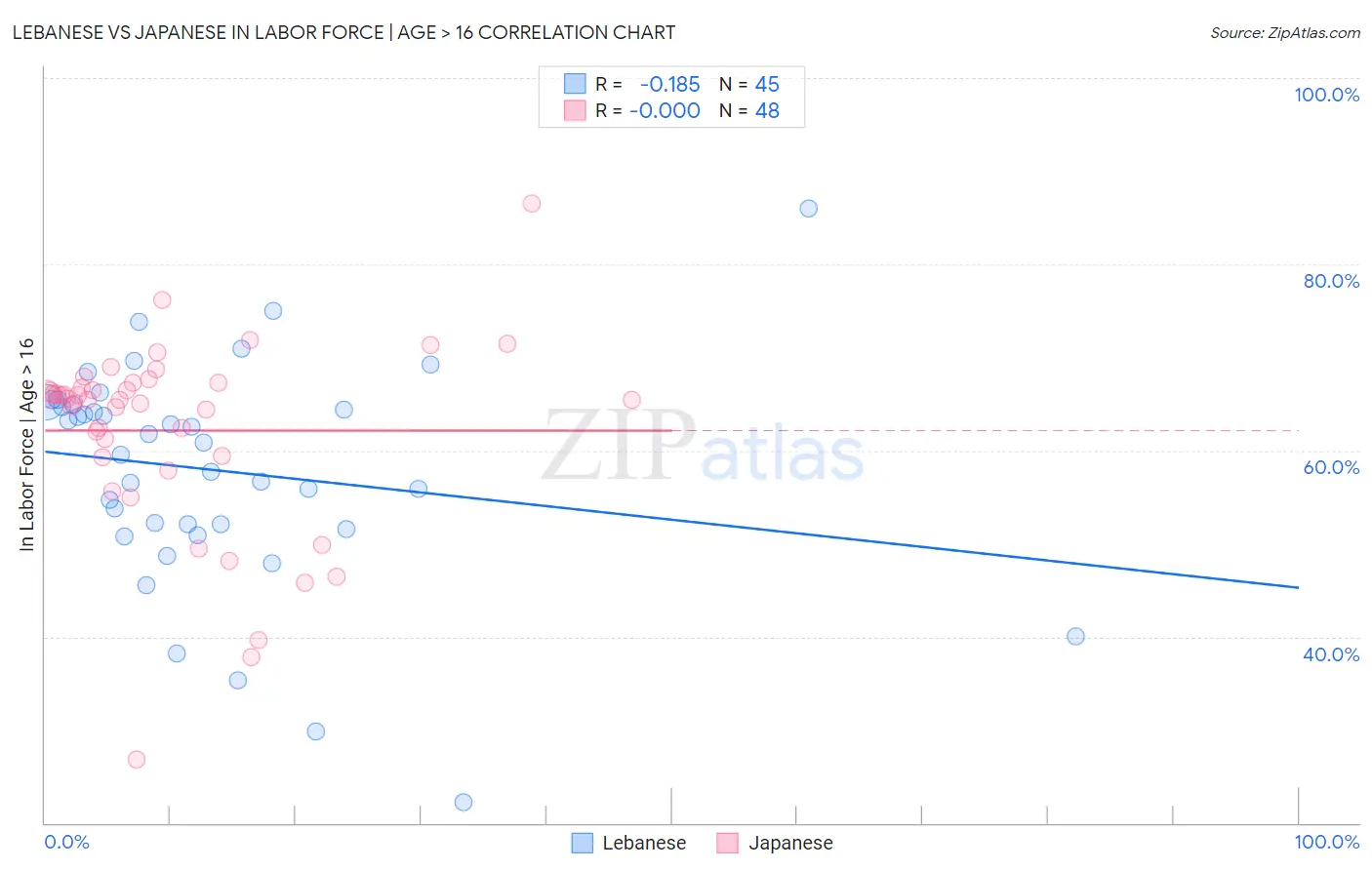 Lebanese vs Japanese In Labor Force | Age > 16