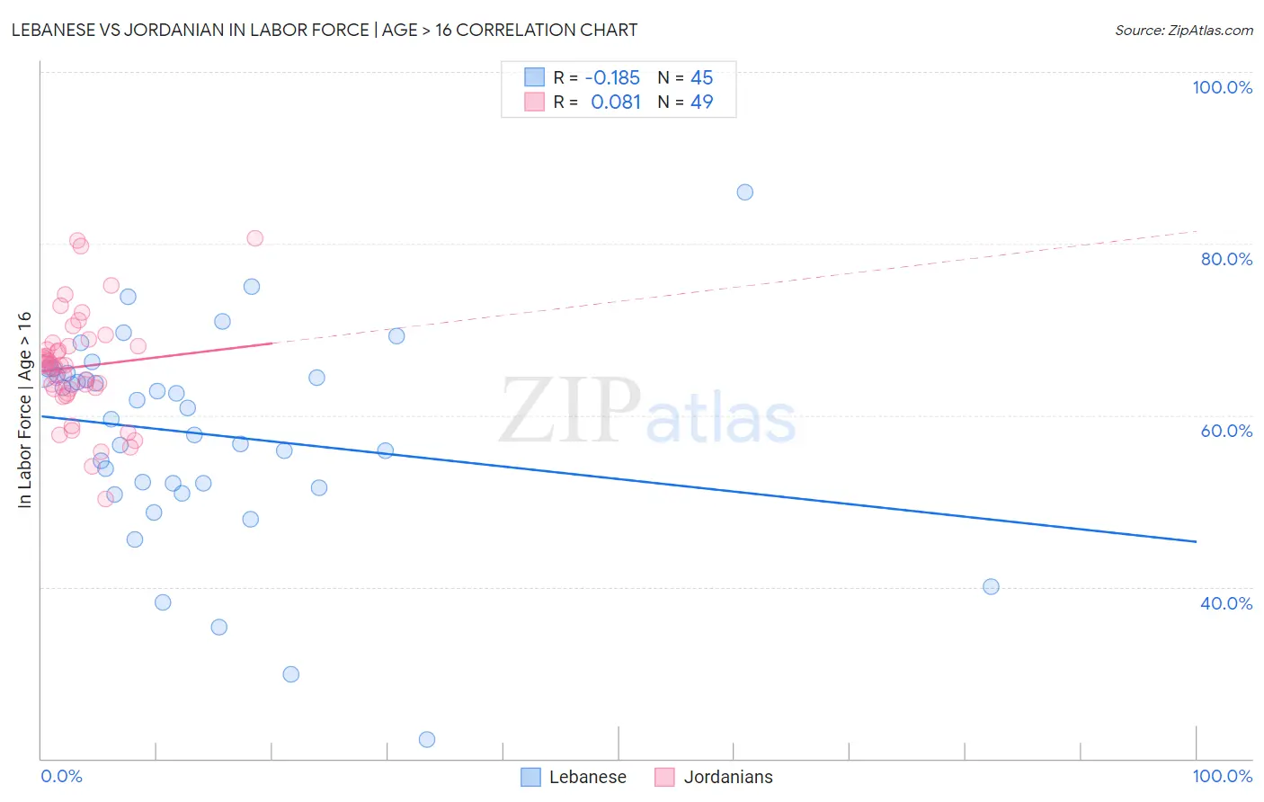 Lebanese vs Jordanian In Labor Force | Age > 16