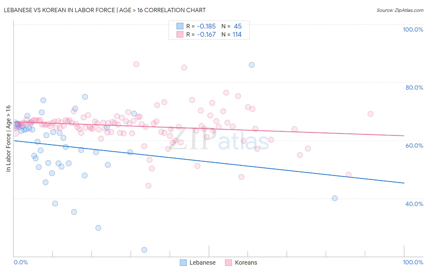 Lebanese vs Korean In Labor Force | Age > 16