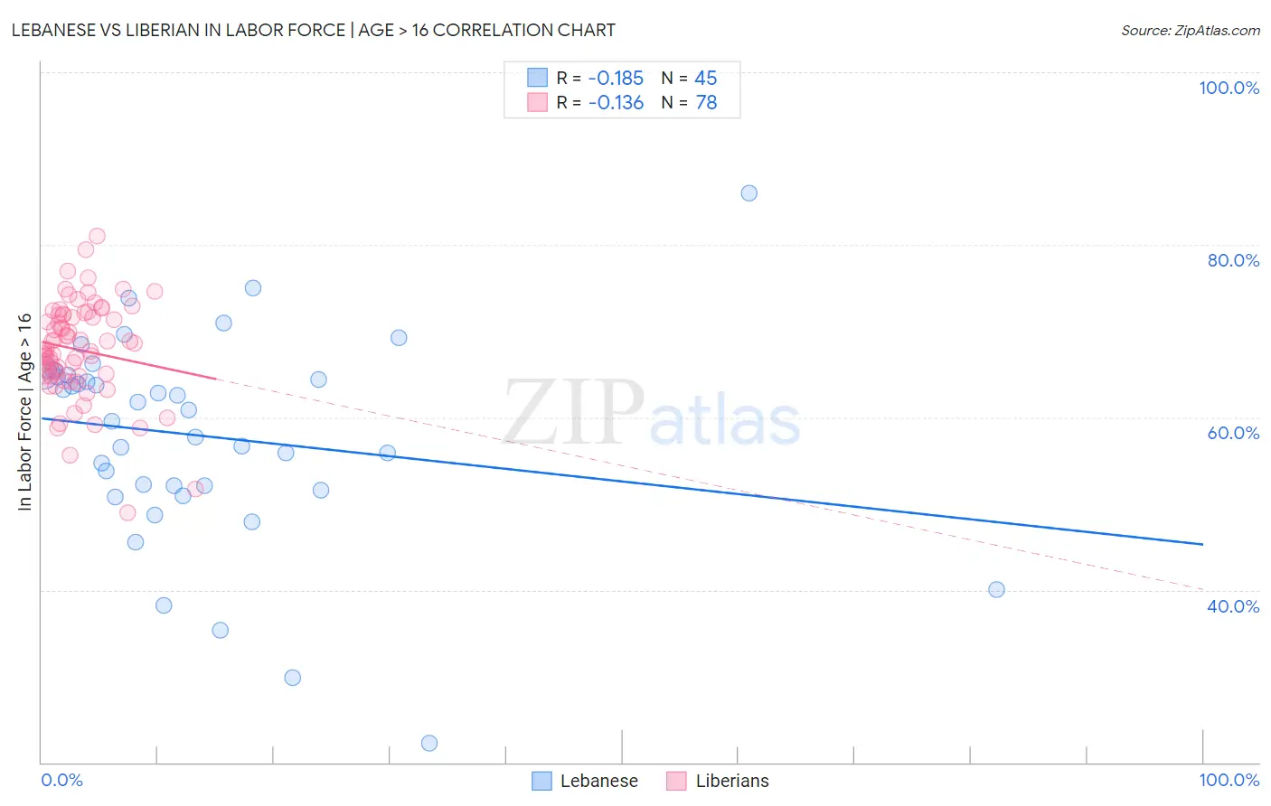 Lebanese vs Liberian In Labor Force | Age > 16