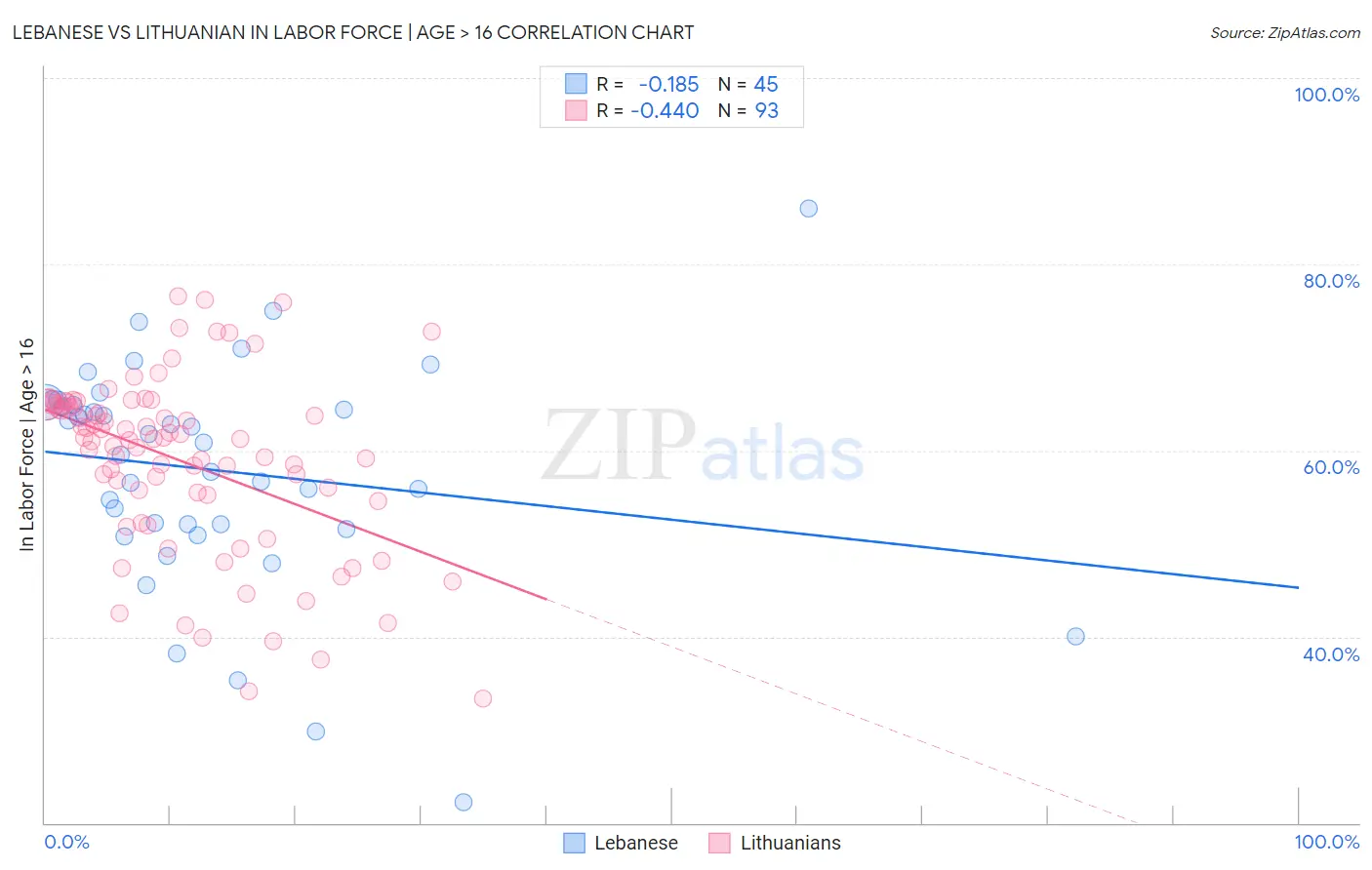 Lebanese vs Lithuanian In Labor Force | Age > 16