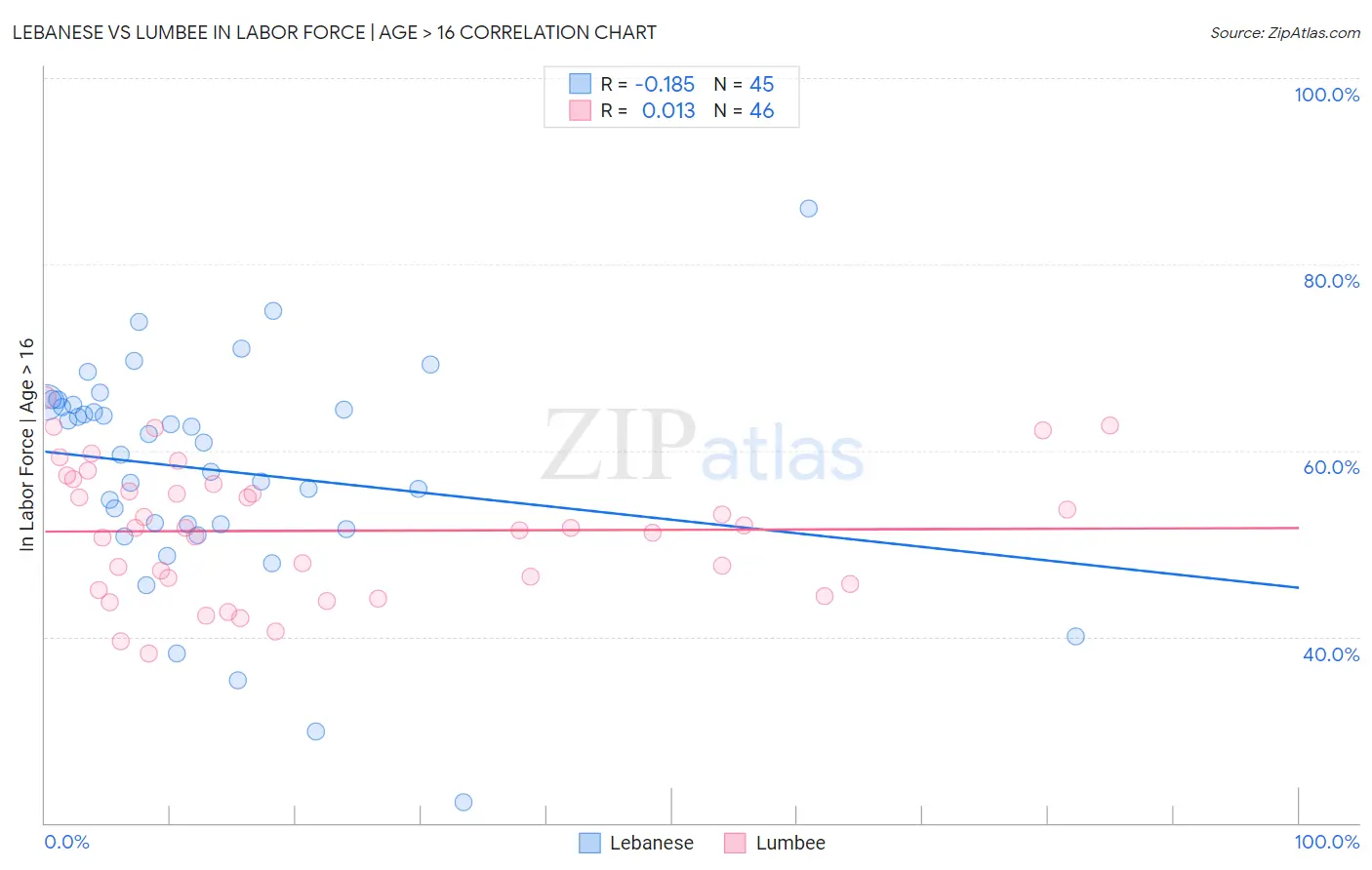 Lebanese vs Lumbee In Labor Force | Age > 16