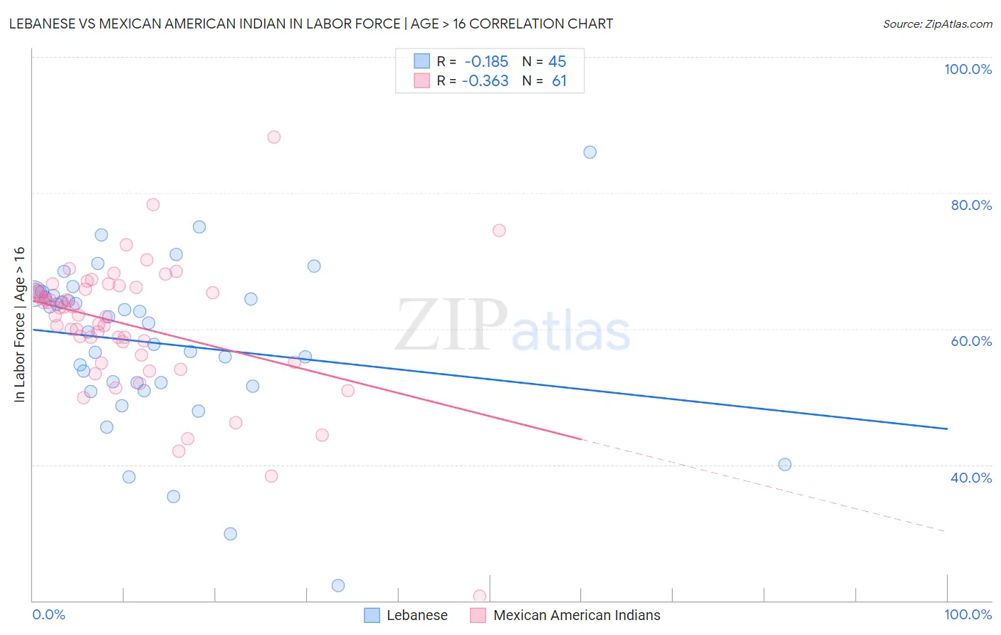 Lebanese vs Mexican American Indian In Labor Force | Age > 16