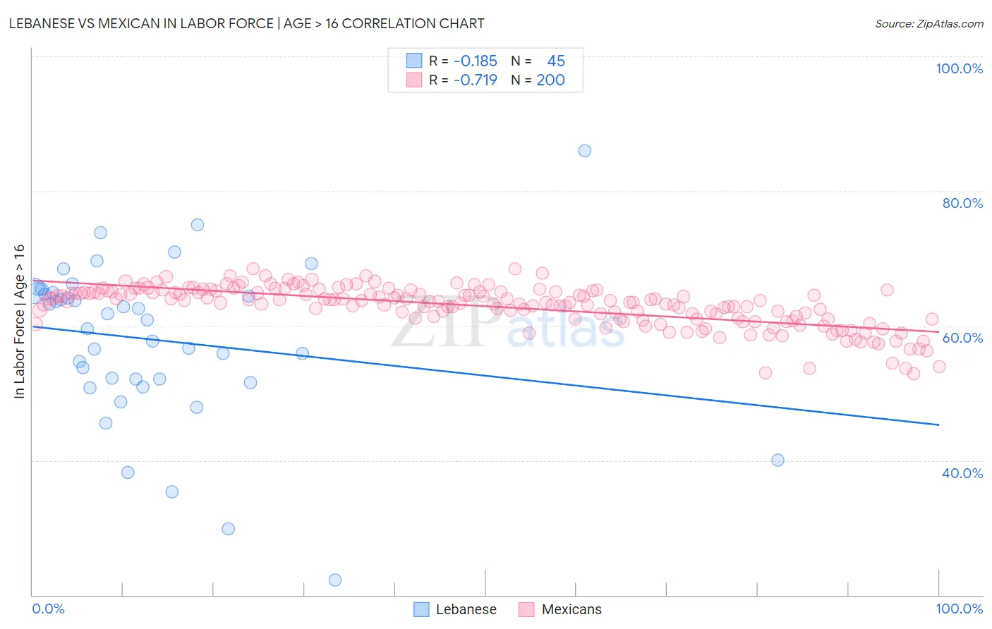 Lebanese vs Mexican In Labor Force | Age > 16