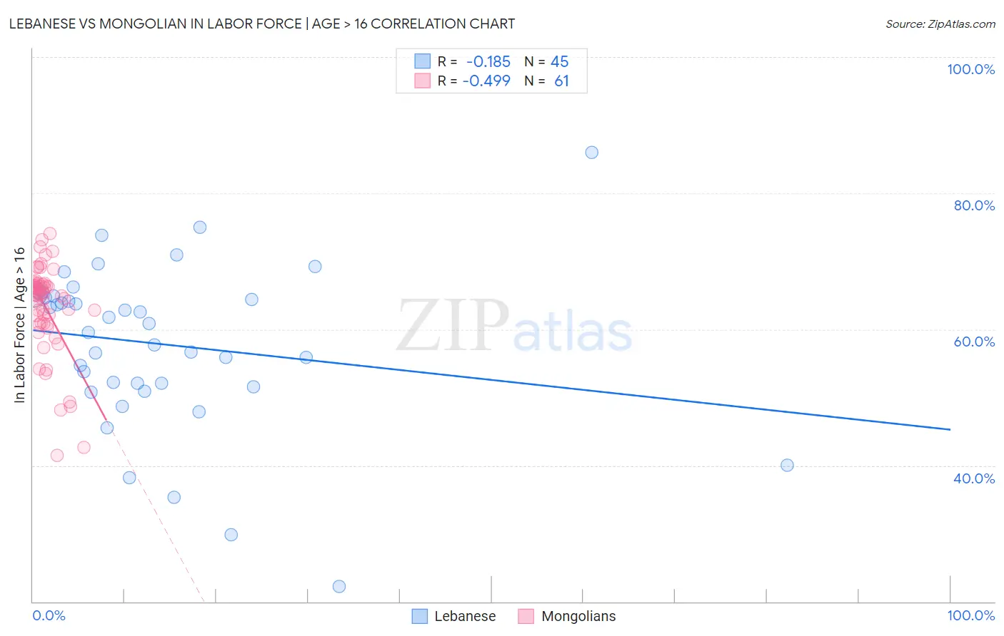 Lebanese vs Mongolian In Labor Force | Age > 16