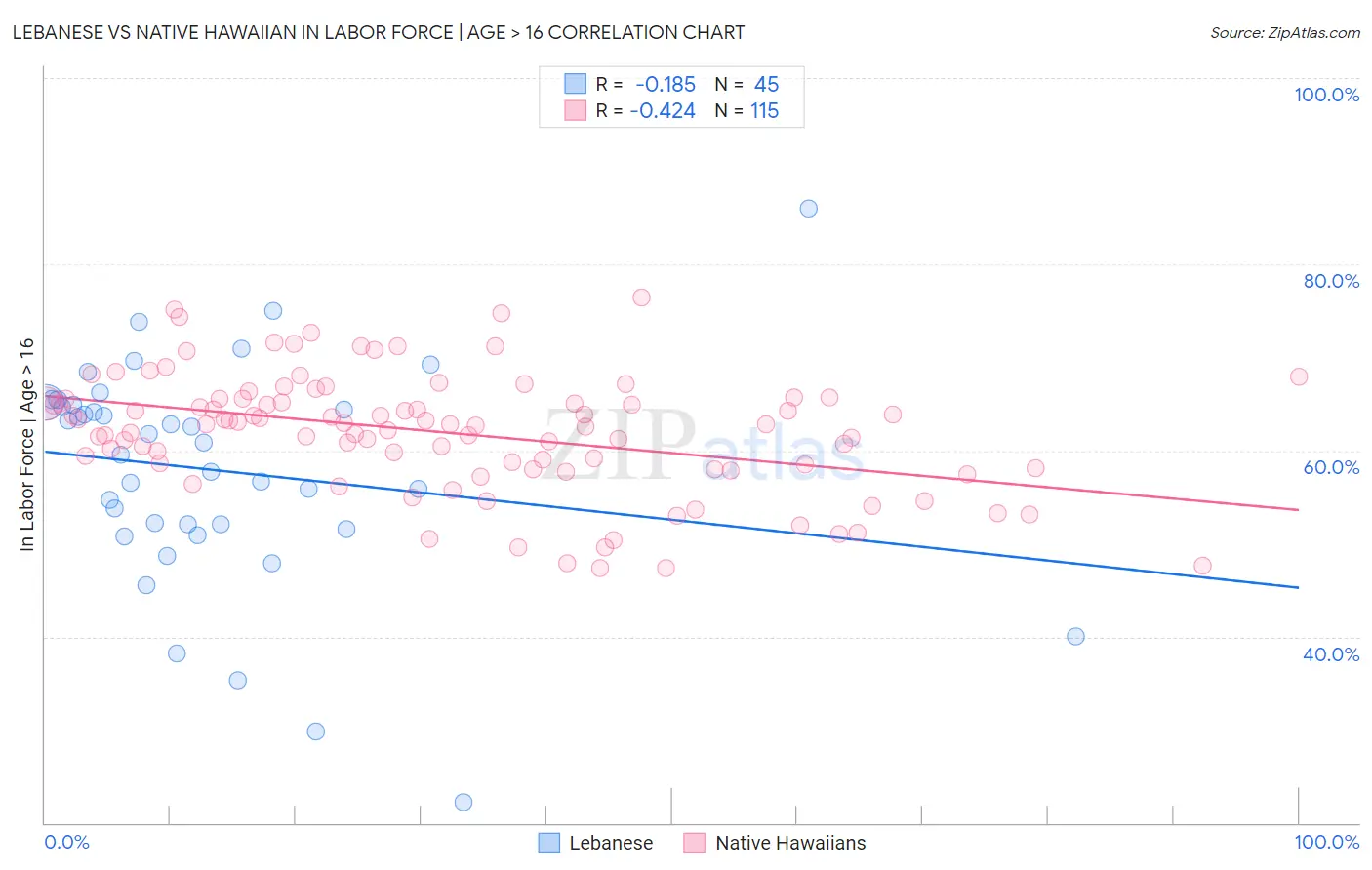 Lebanese vs Native Hawaiian In Labor Force | Age > 16