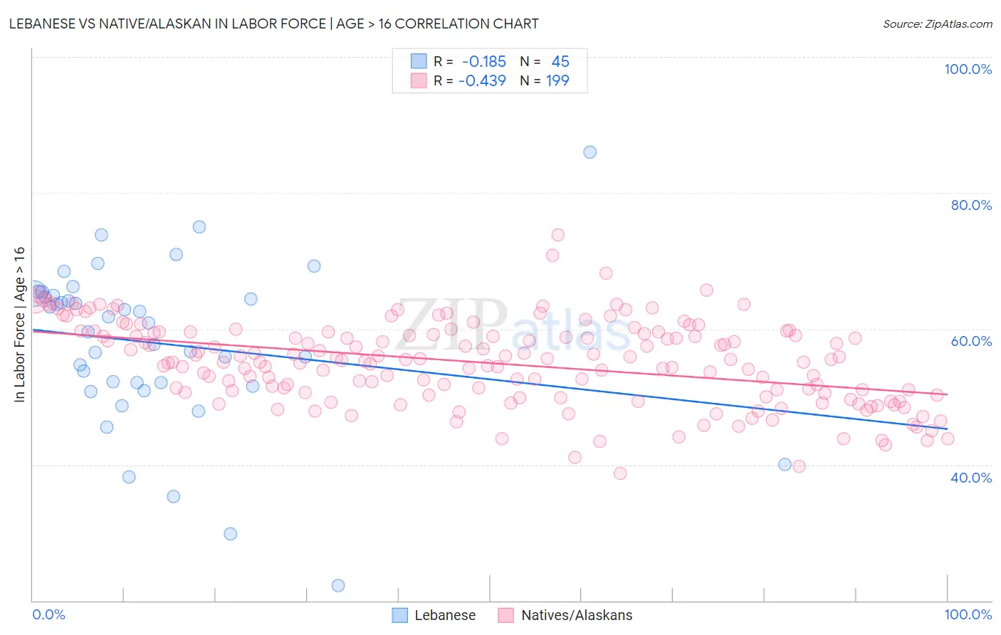 Lebanese vs Native/Alaskan In Labor Force | Age > 16