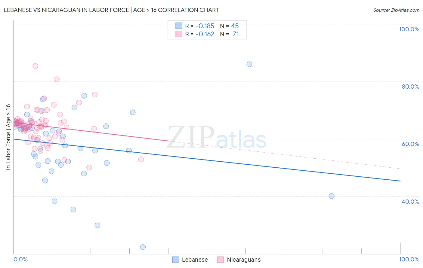 Lebanese vs Nicaraguan In Labor Force | Age > 16