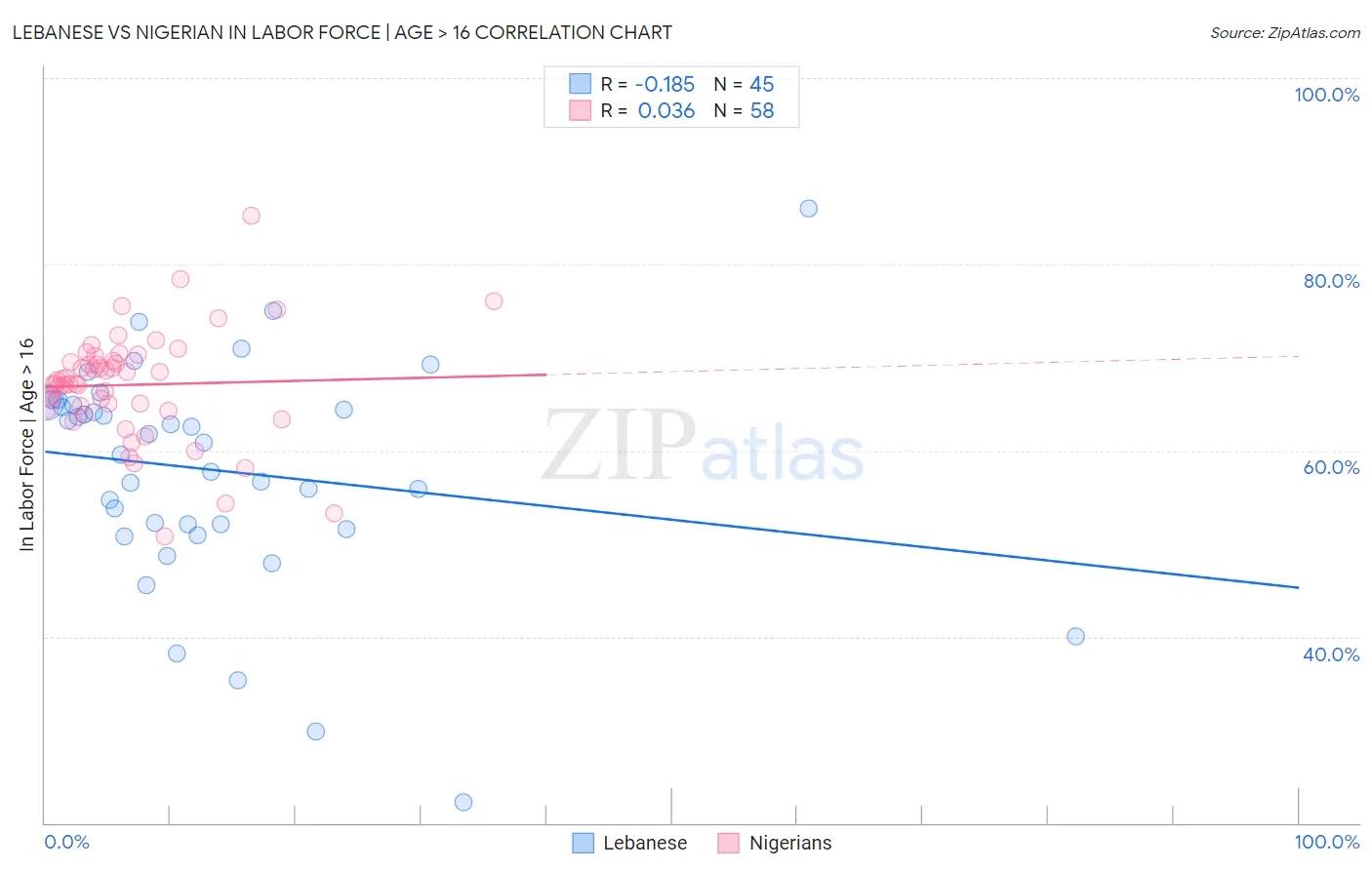 Lebanese vs Nigerian In Labor Force | Age > 16