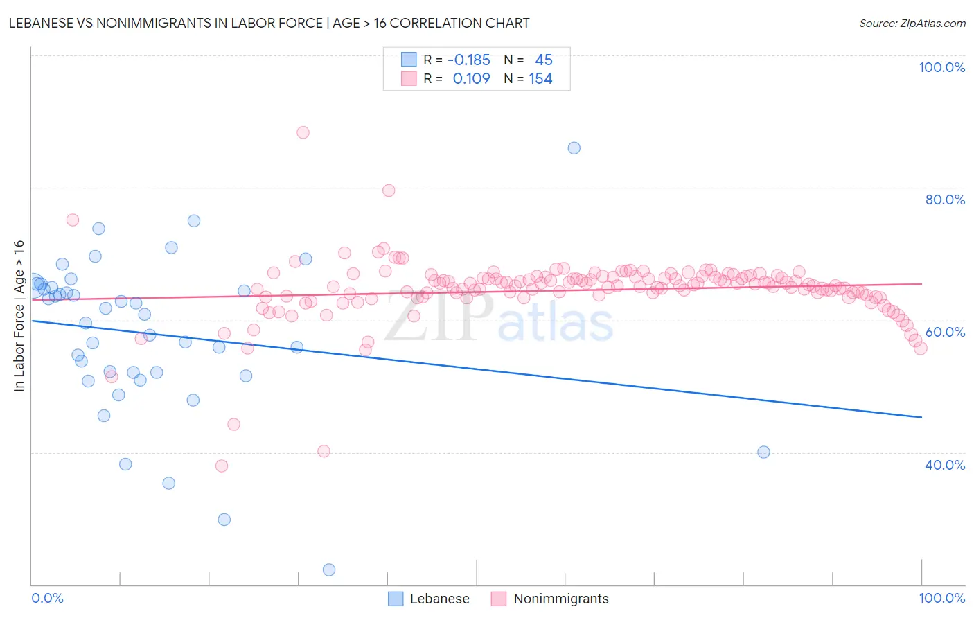 Lebanese vs Nonimmigrants In Labor Force | Age > 16