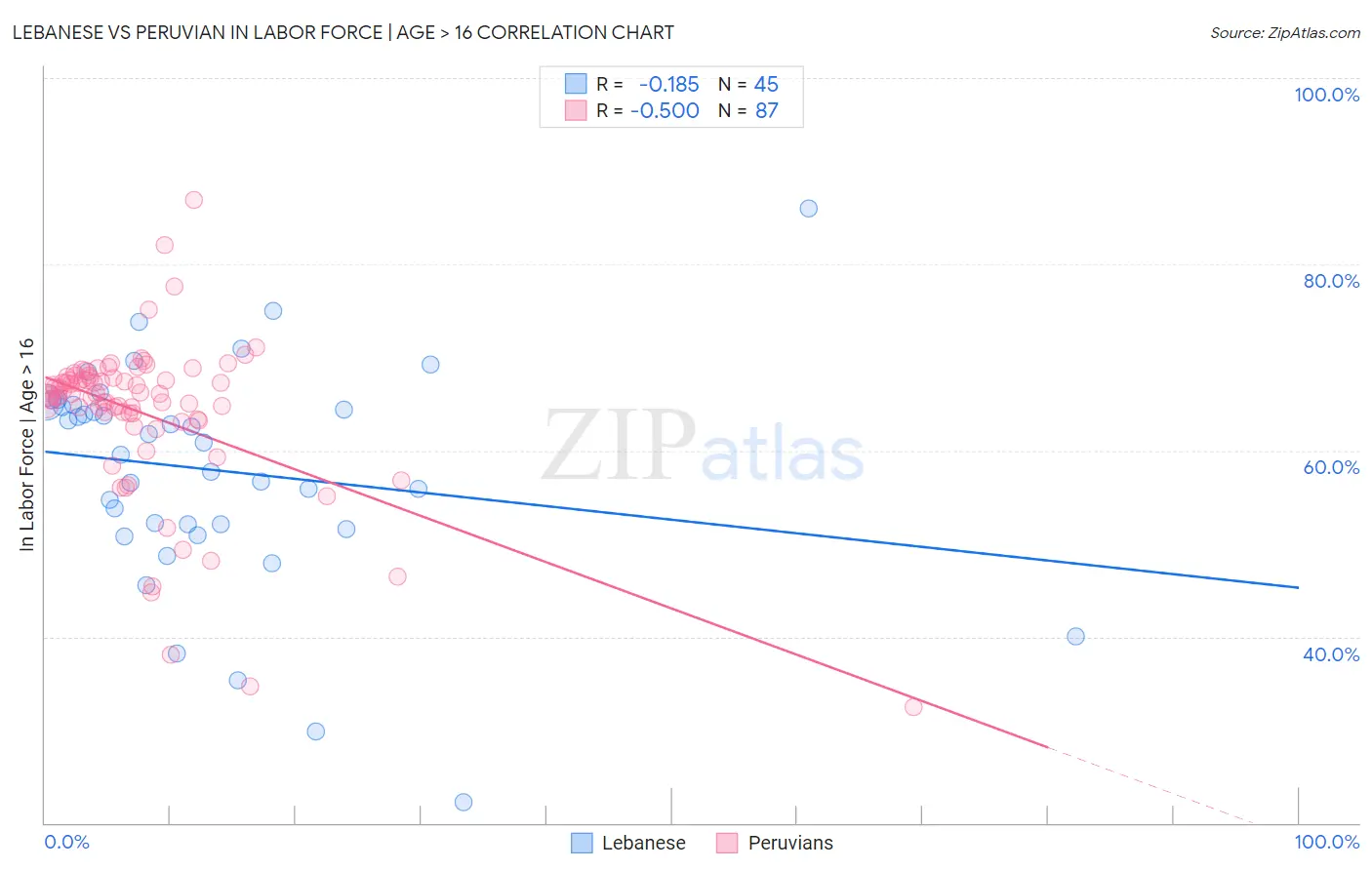 Lebanese vs Peruvian In Labor Force | Age > 16