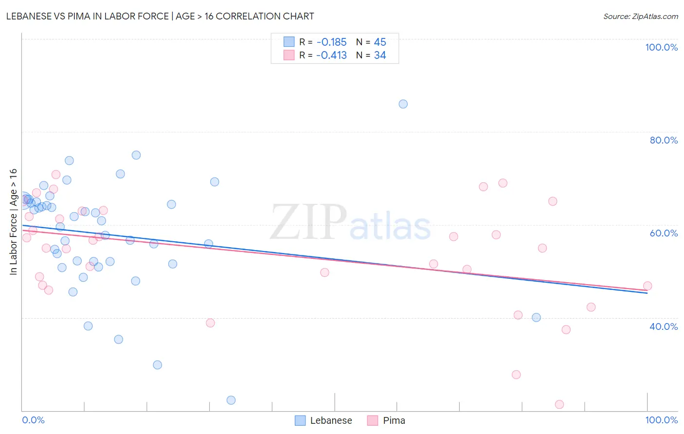 Lebanese vs Pima In Labor Force | Age > 16