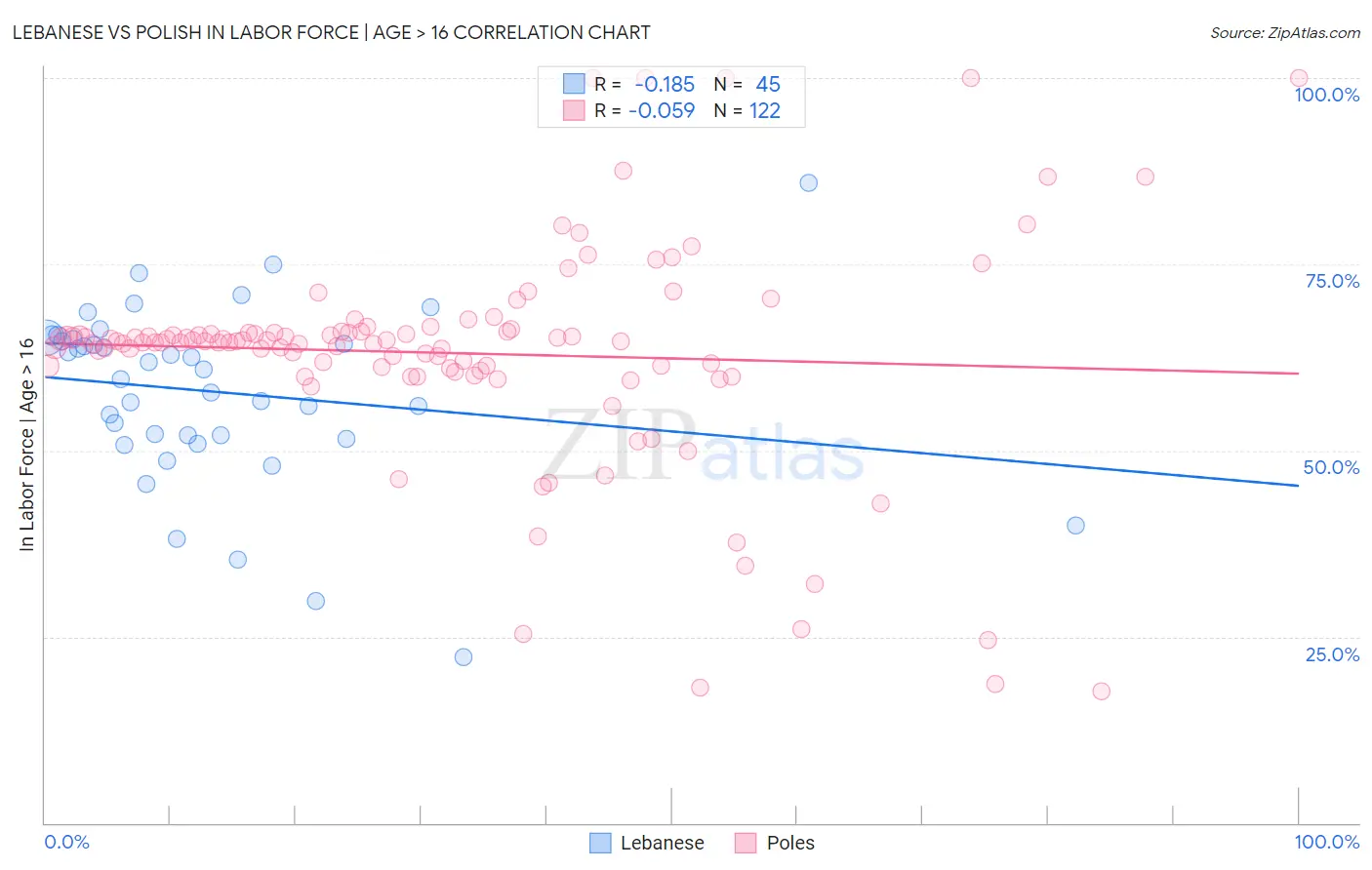 Lebanese vs Polish In Labor Force | Age > 16
