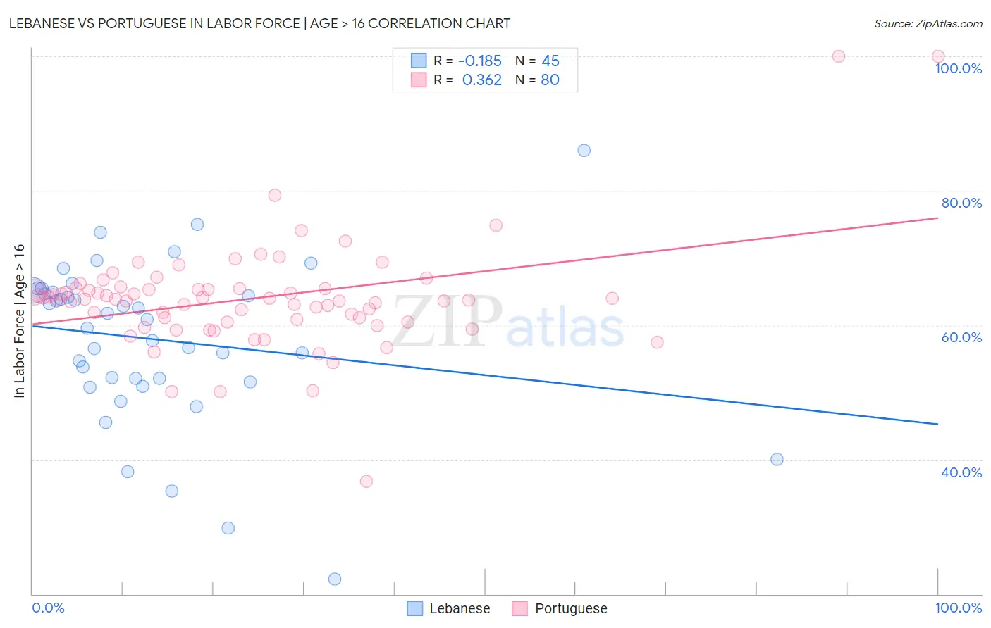 Lebanese vs Portuguese In Labor Force | Age > 16