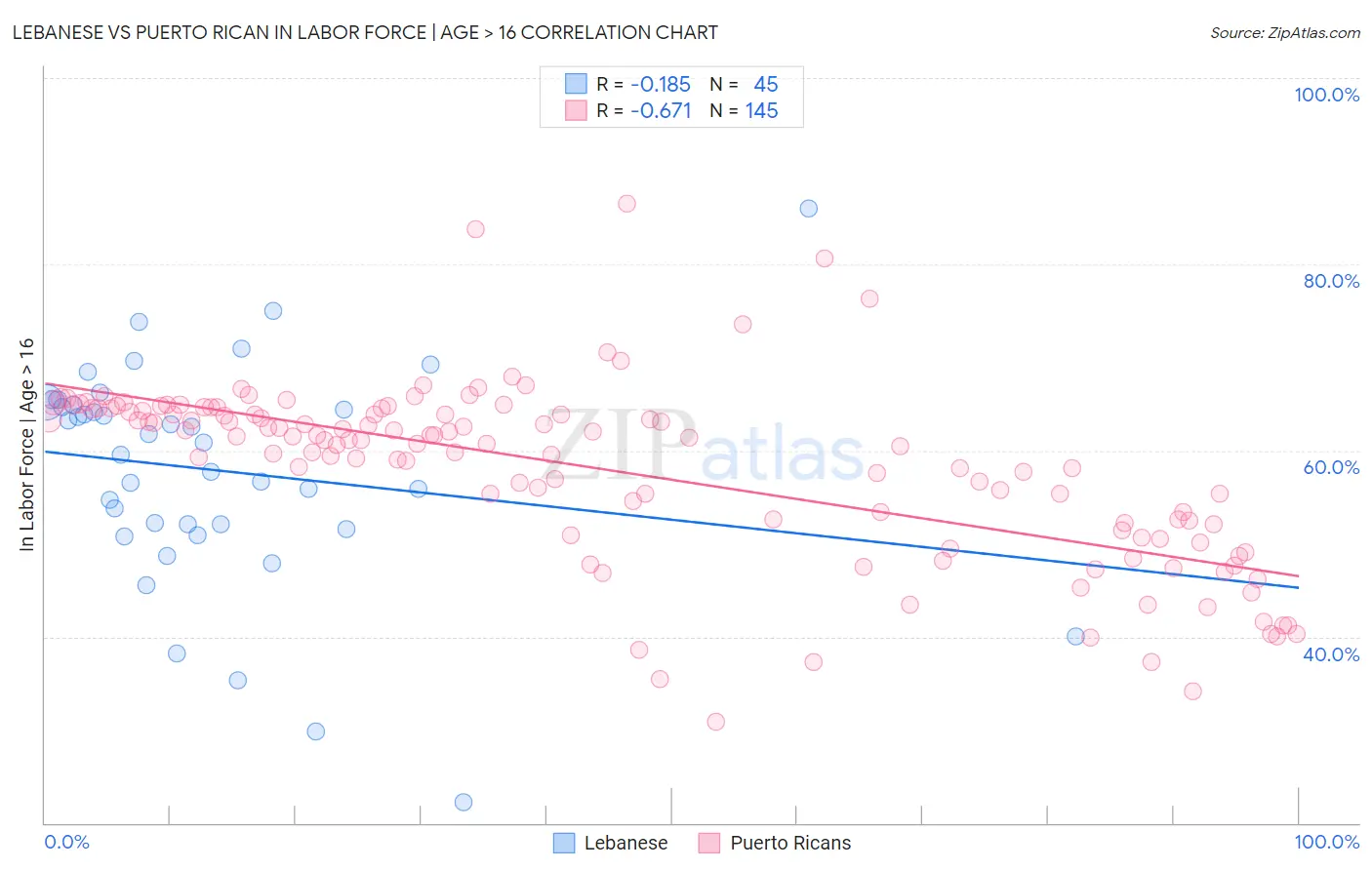 Lebanese vs Puerto Rican In Labor Force | Age > 16