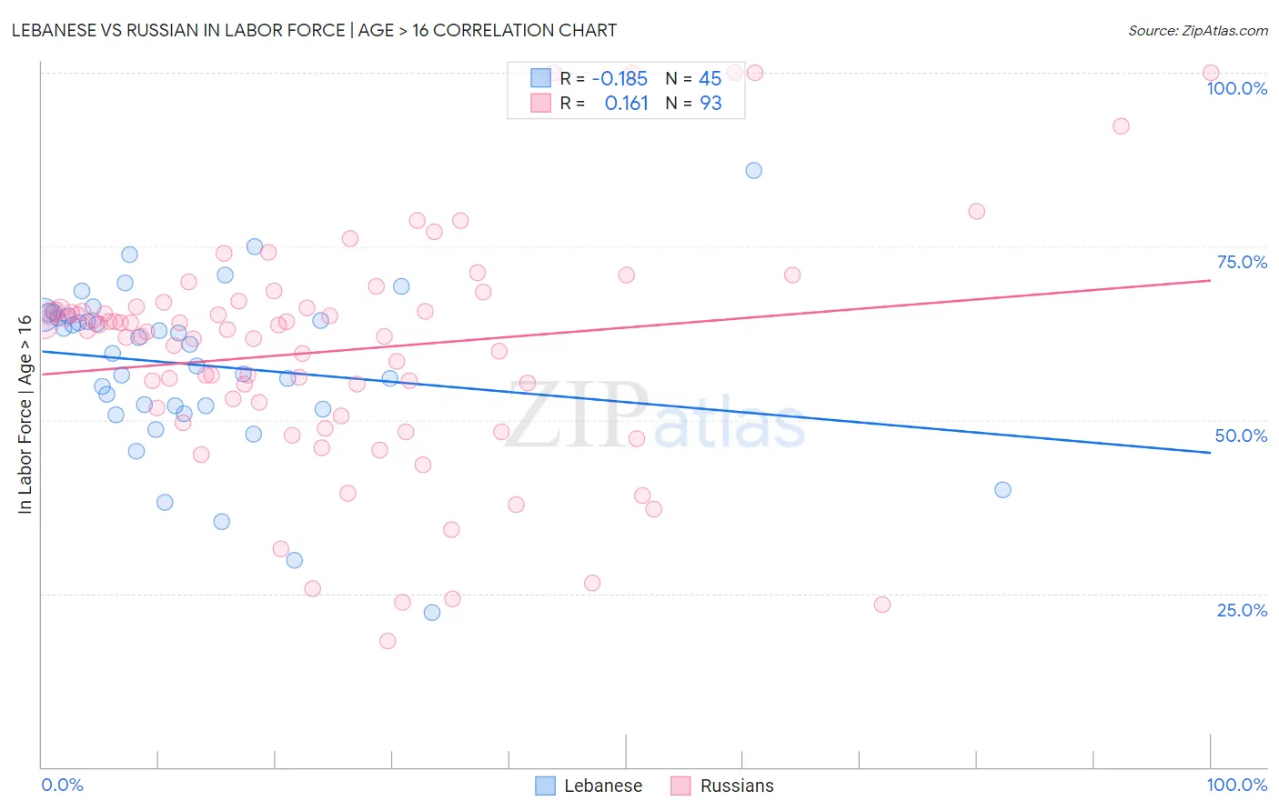 Lebanese vs Russian In Labor Force | Age > 16