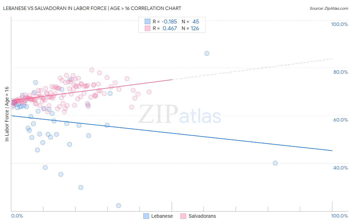 Lebanese vs Salvadoran In Labor Force | Age > 16