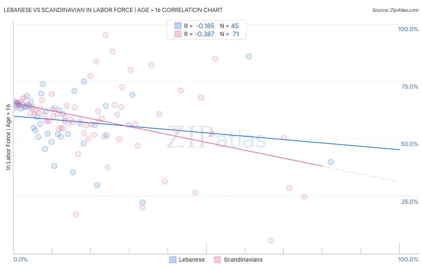 Lebanese vs Scandinavian In Labor Force | Age > 16