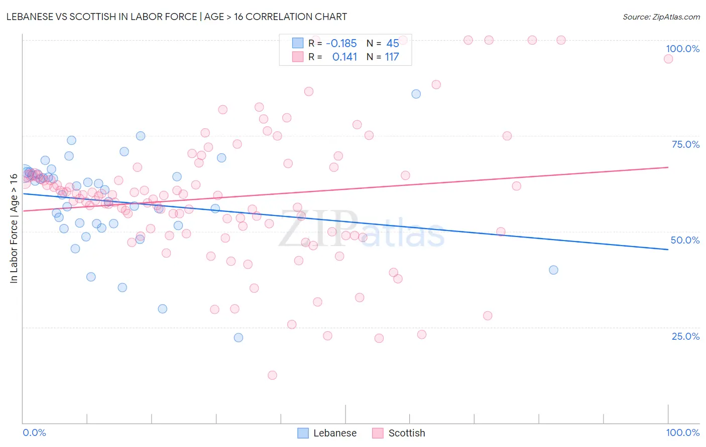 Lebanese vs Scottish In Labor Force | Age > 16