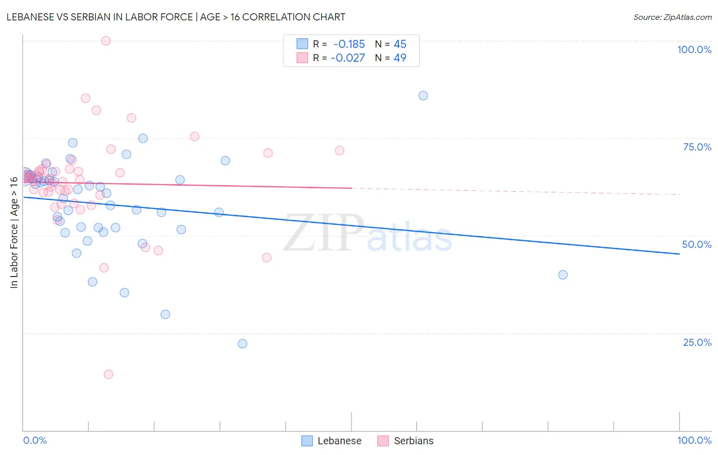 Lebanese vs Serbian In Labor Force | Age > 16