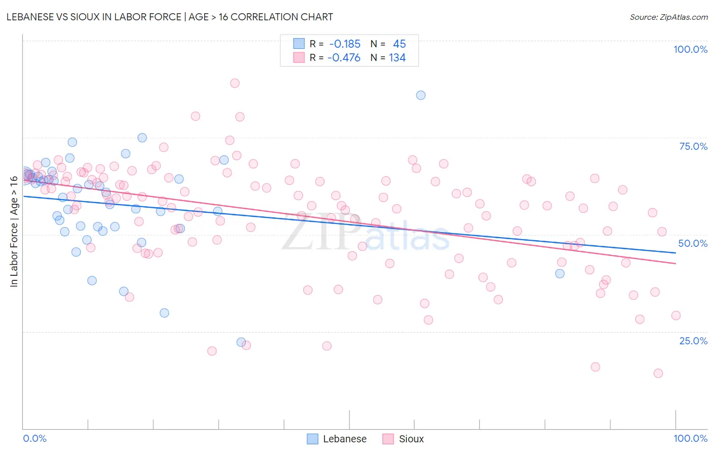 Lebanese vs Sioux In Labor Force | Age > 16