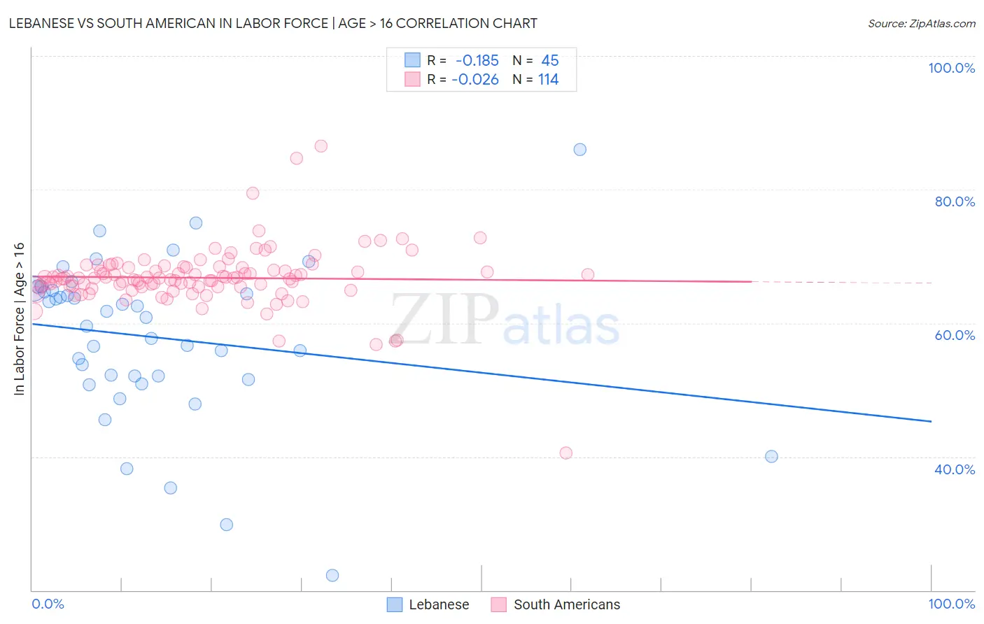 Lebanese vs South American In Labor Force | Age > 16