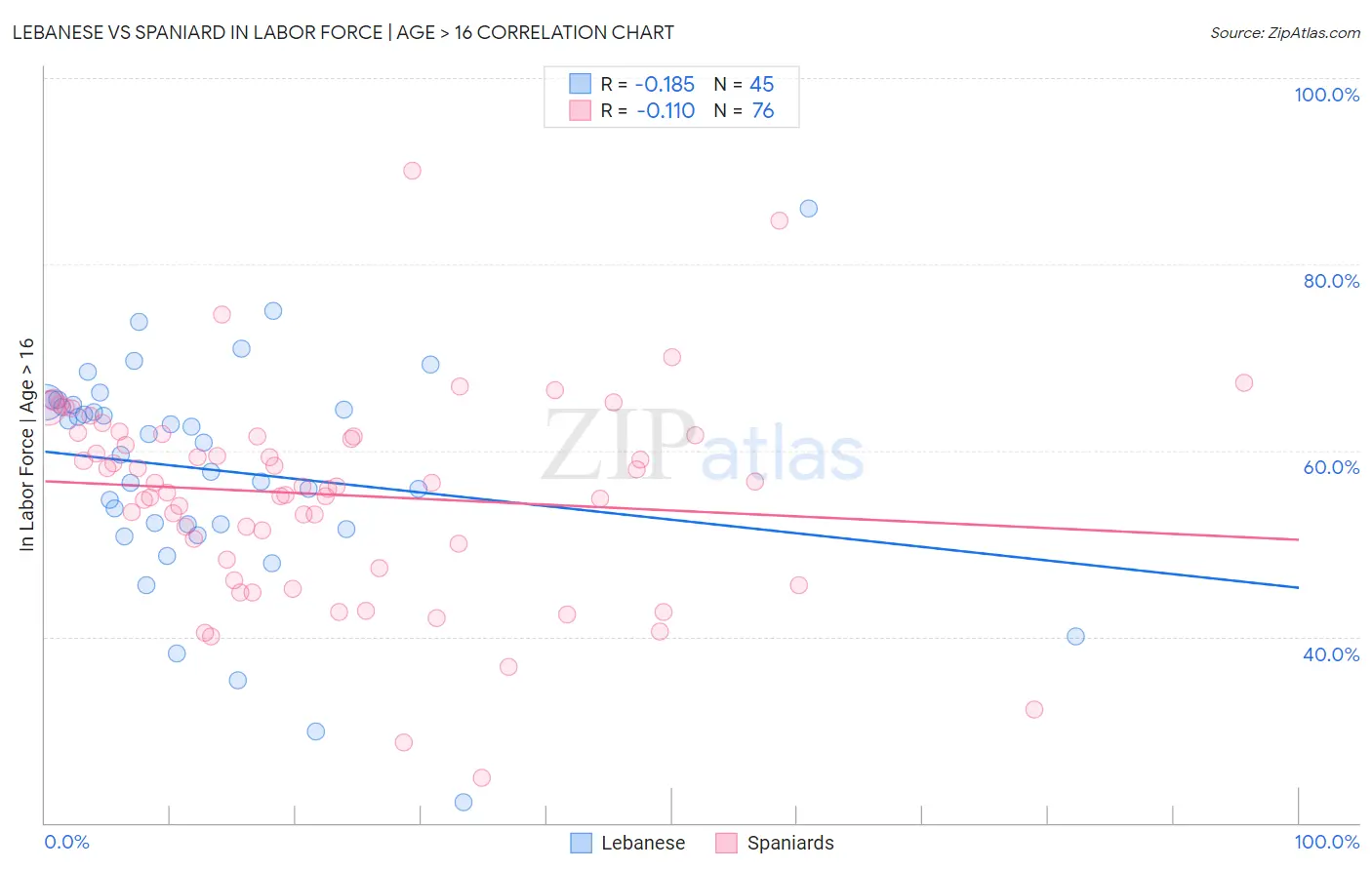 Lebanese vs Spaniard In Labor Force | Age > 16