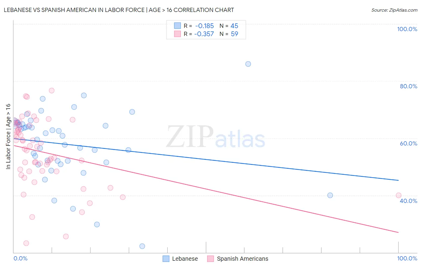 Lebanese vs Spanish American In Labor Force | Age > 16