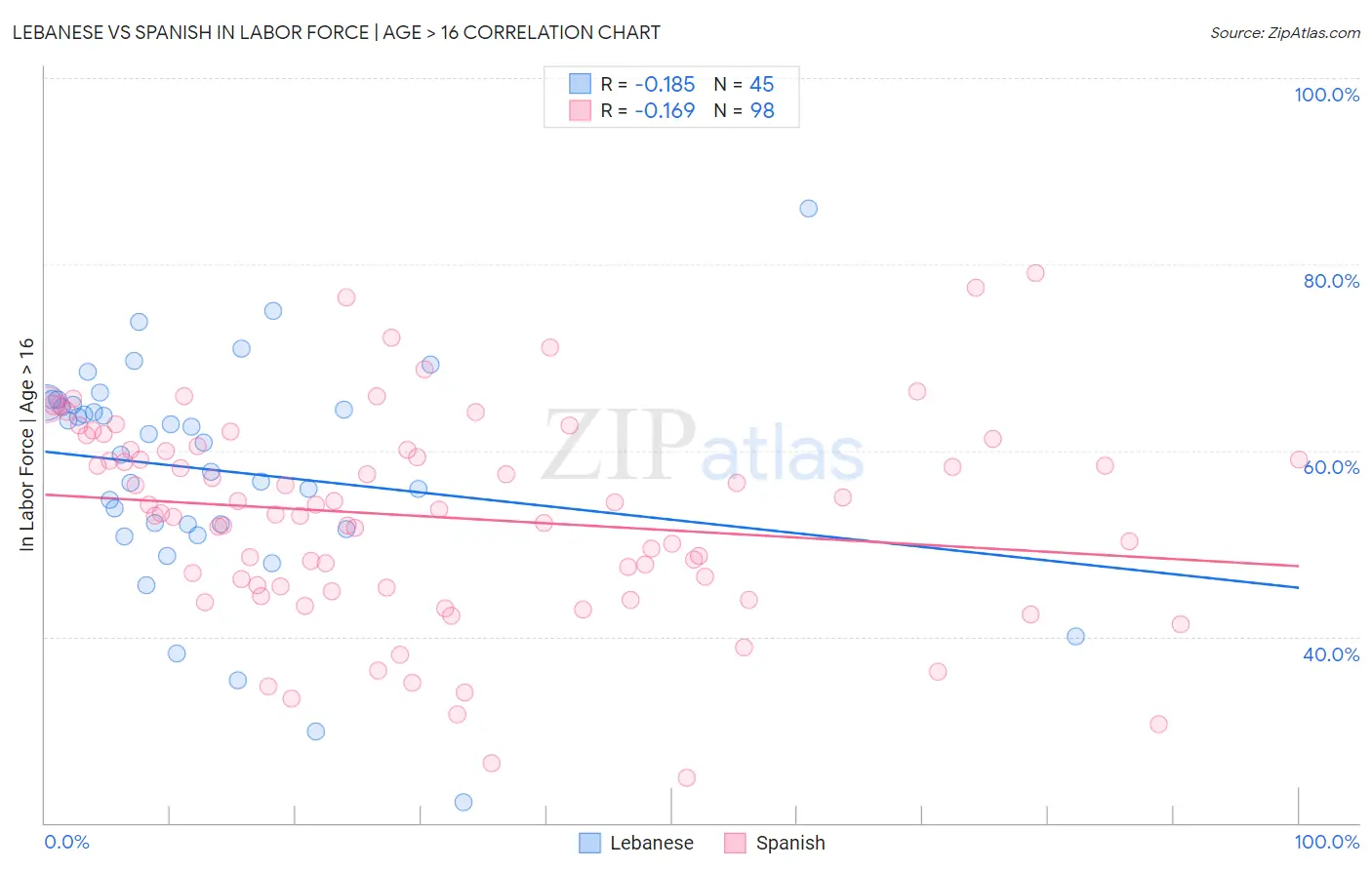 Lebanese vs Spanish In Labor Force | Age > 16