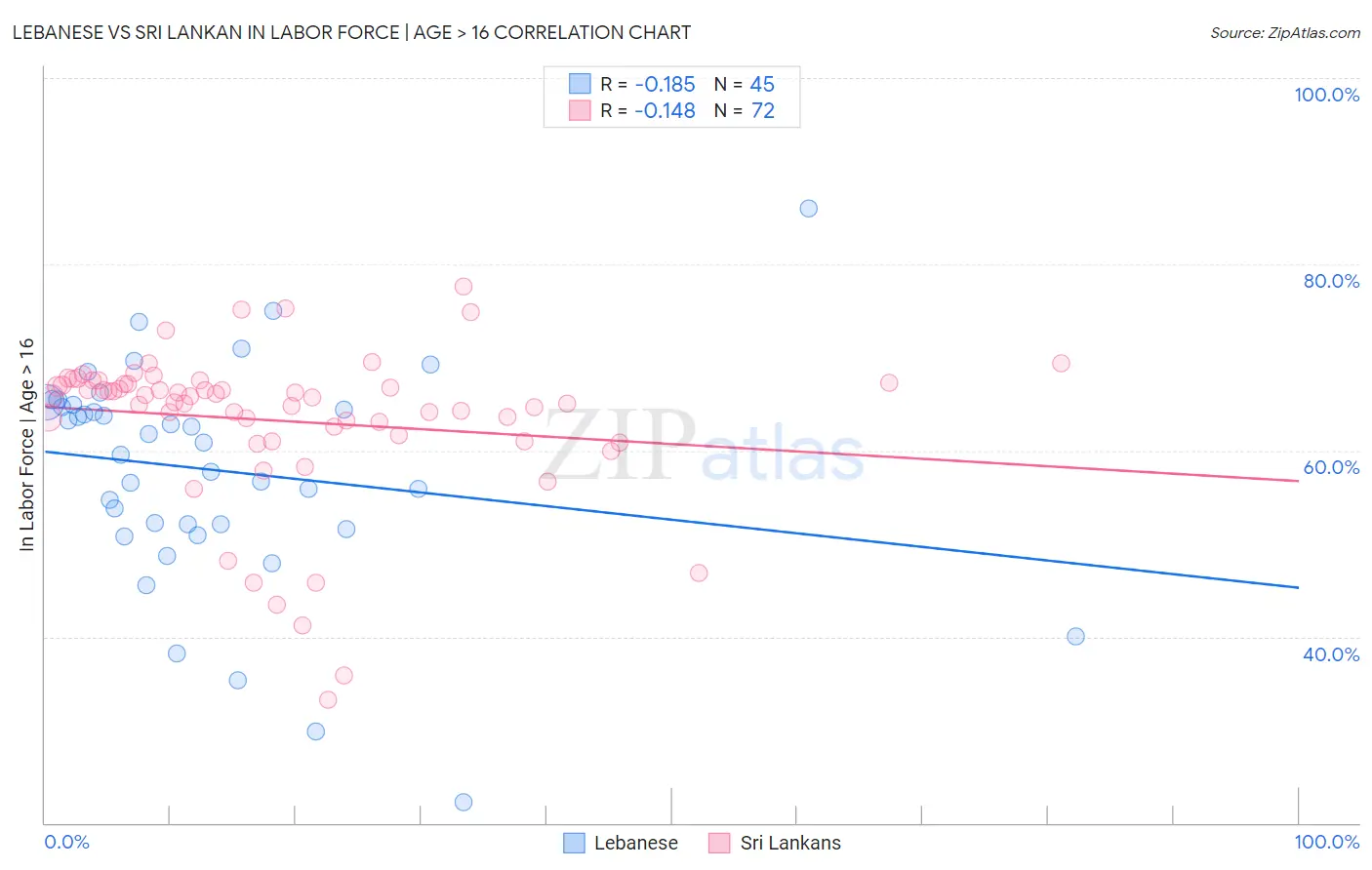 Lebanese vs Sri Lankan In Labor Force | Age > 16