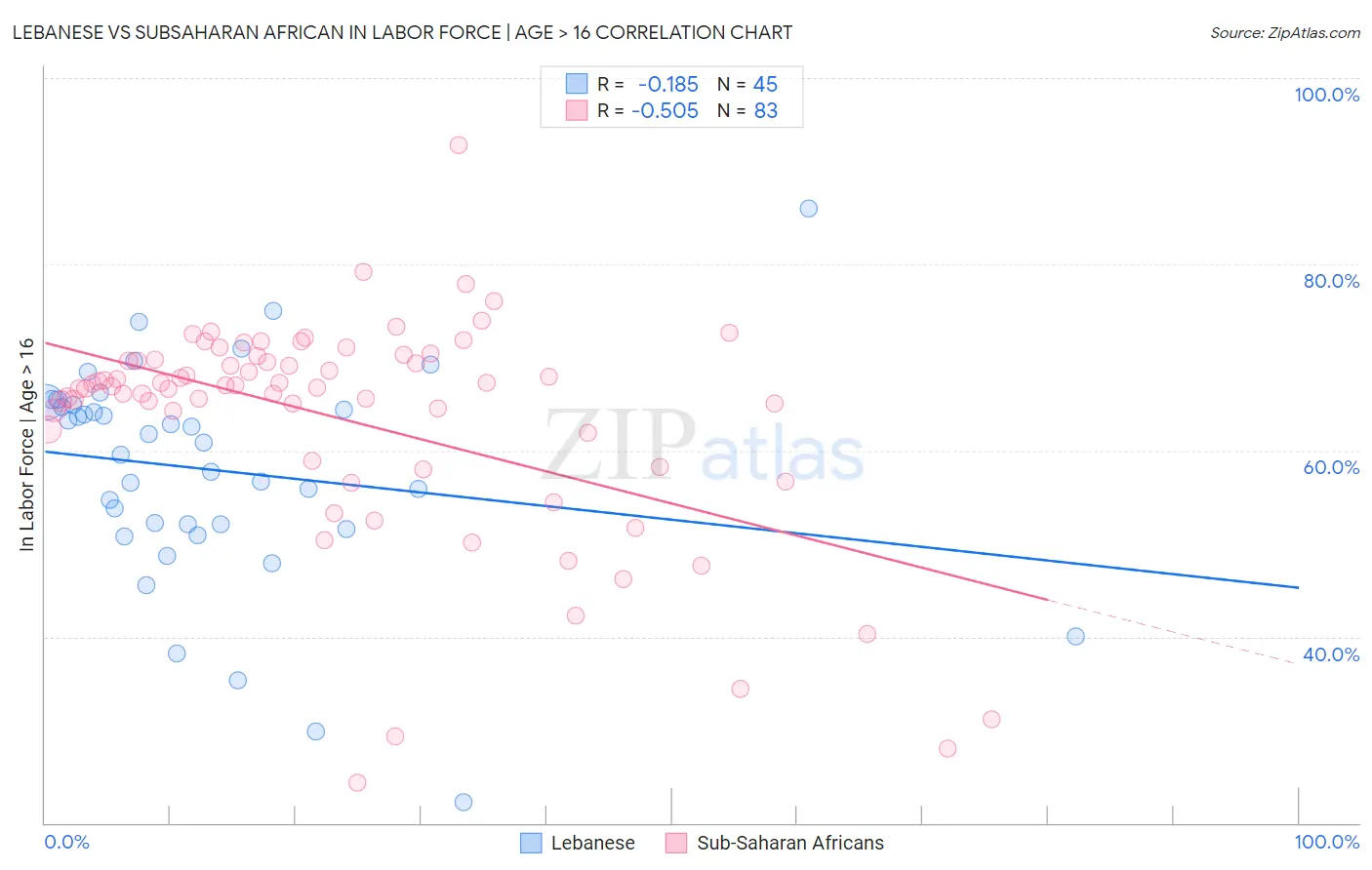 Lebanese vs Subsaharan African In Labor Force | Age > 16